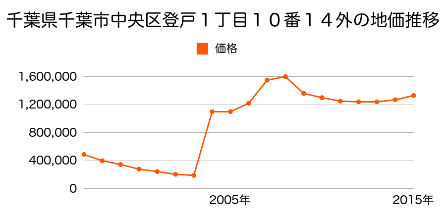 兵庫県神戸市中央区八幡通４丁目３３３番外の地価推移のグラフ