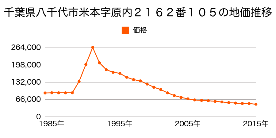 千葉県八千代市米本字原内２１６２番１０５の地価推移のグラフ