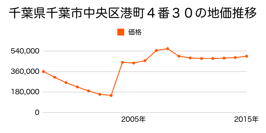 兵庫県神戸市中央区花隈町３３番６外の地価推移のグラフ