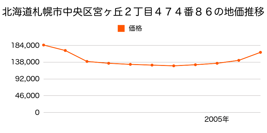 北海道札幌市中央区宮ヶ丘２丁目４７４番８６の地価推移のグラフ