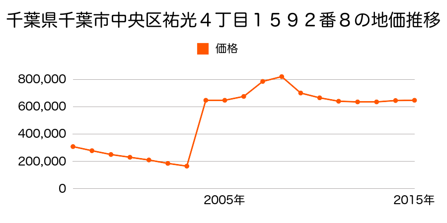 兵庫県神戸市中央区多聞通３丁目３番１８の地価推移のグラフ