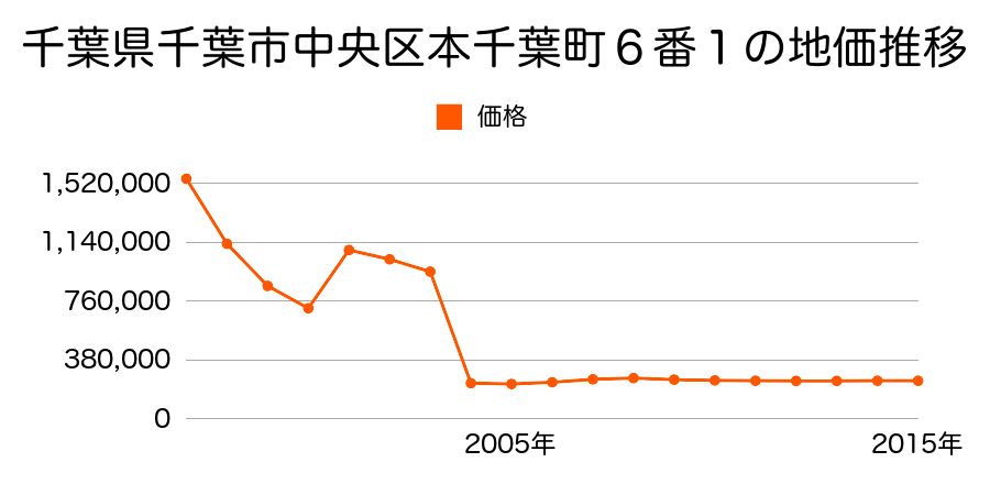 兵庫県神戸市中央区八雲通５丁目４２０番の地価推移のグラフ