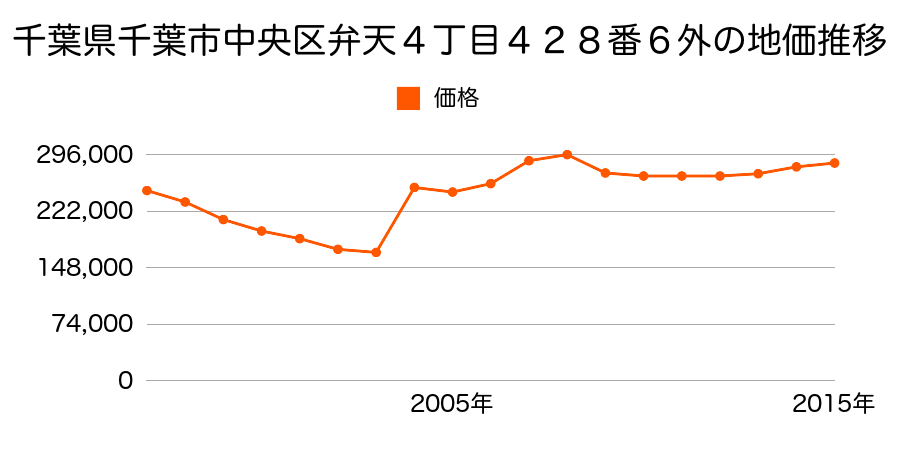 兵庫県神戸市中央区中山手通７丁目２６番１０の地価推移のグラフ