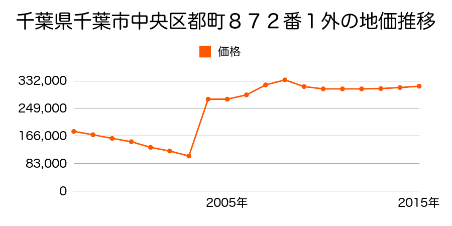 兵庫県神戸市中央区北野町３丁目１２１番１の地価推移のグラフ