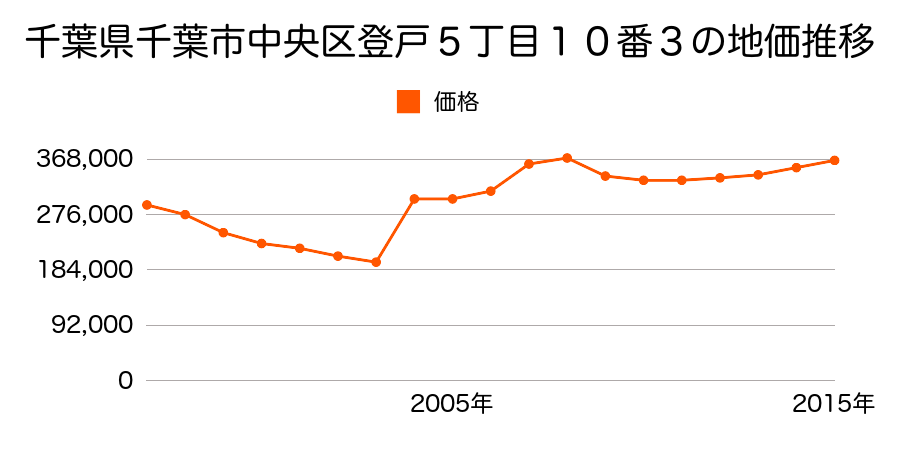 兵庫県神戸市中央区山本通２丁目６番６の地価推移のグラフ
