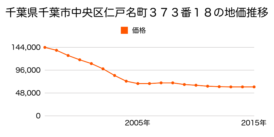 新潟県新潟市中央区紫竹１丁目３６番４の地価推移のグラフ