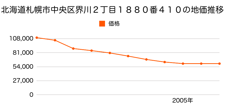 北海道札幌市中央区界川２丁目１８８０番４１０の地価推移のグラフ