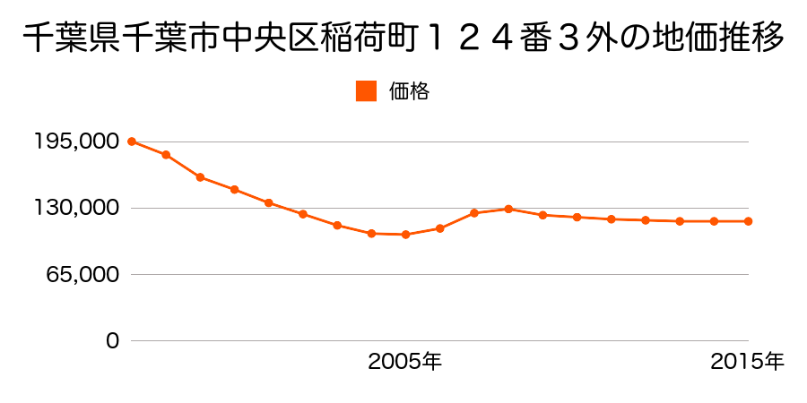 新潟県新潟市中央区鐙１丁目７０番の地価推移のグラフ