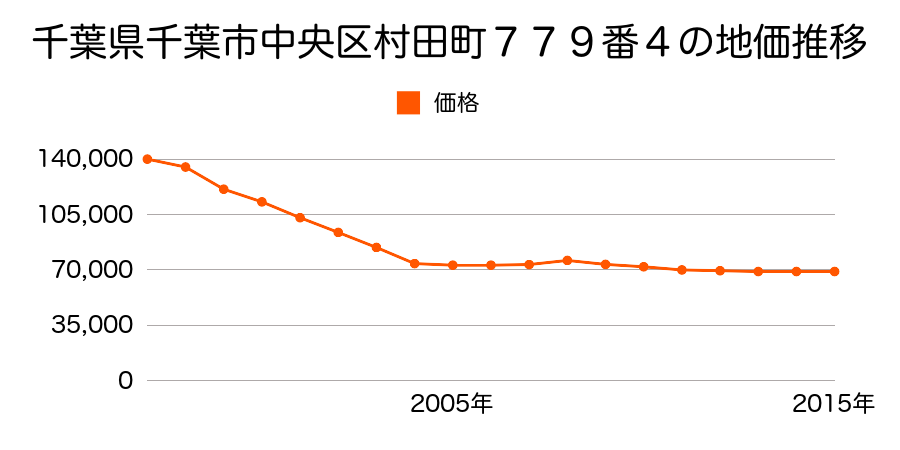 新潟県新潟市中央区長潟１丁目１１５５番１５の地価推移のグラフ