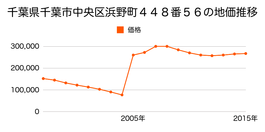 新潟県新潟市中央区幸西３丁目２５４番１９の地価推移のグラフ