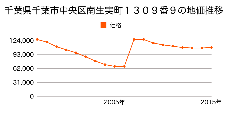 新潟県新潟市中央区長潟字長潟９６６番１の地価推移のグラフ