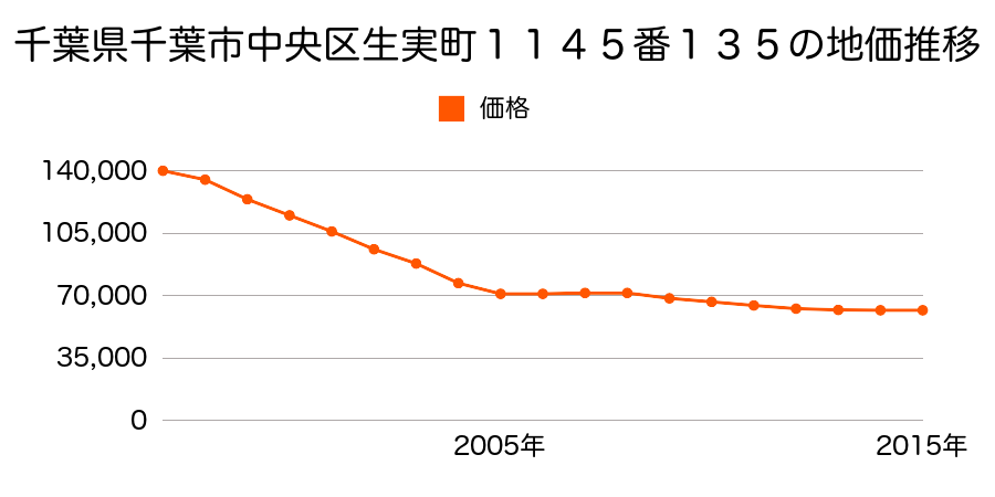 千葉県千葉市中央区生実町１１４５番１３５の地価推移のグラフ