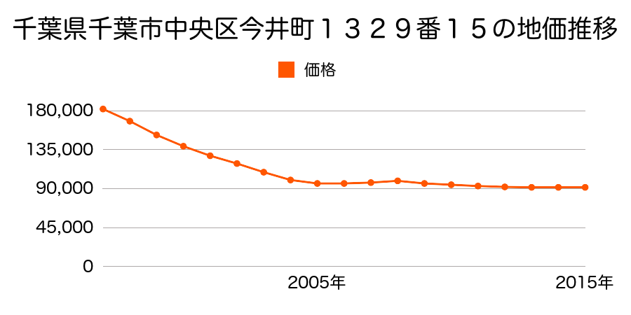 千葉県千葉市中央区鵜の森町１３２９番１５の地価推移のグラフ