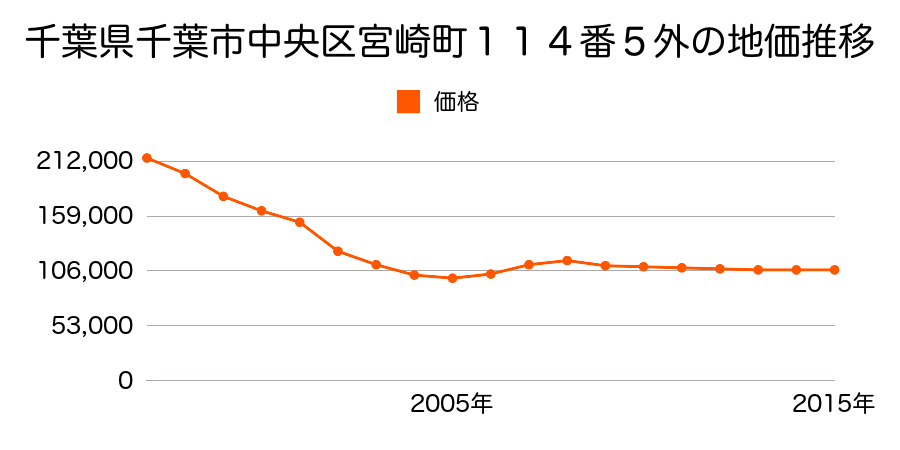 千葉県千葉市中央区宮崎１丁目１３番７の地価推移のグラフ