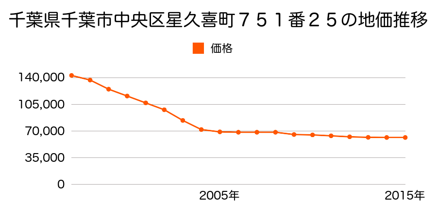 千葉県千葉市中央区星久喜町７５１番２５の地価推移のグラフ