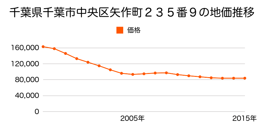 千葉県千葉市中央区矢作町２３５番９の地価推移のグラフ