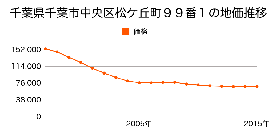 千葉県千葉市中央区松ケ丘町１０９番の地価推移のグラフ