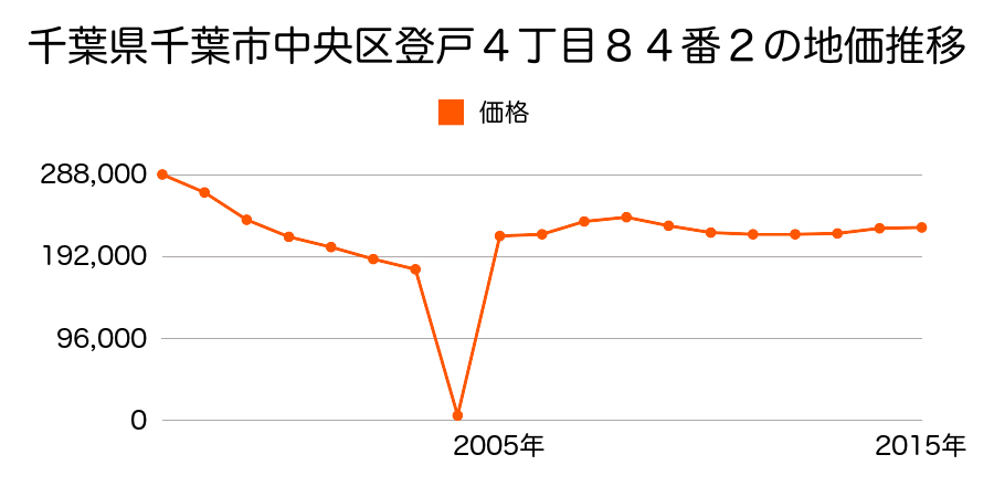 兵庫県神戸市中央区宮本通６丁目４０４番の地価推移のグラフ