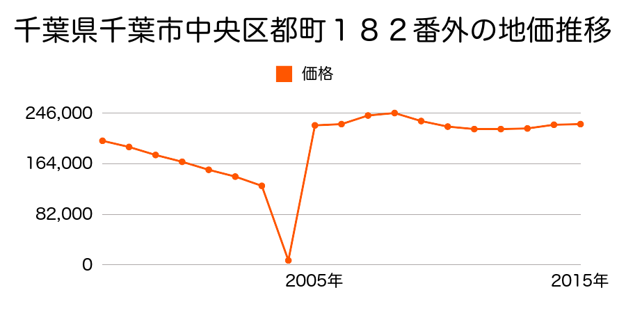 兵庫県神戸市中央区熊内橋通３丁目３３２番の地価推移のグラフ