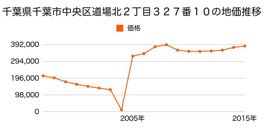 兵庫県神戸市中央区中山手通６丁目４番２４の地価推移のグラフ