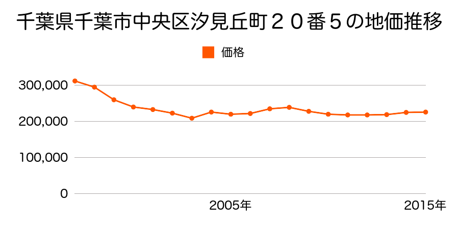 兵庫県神戸市中央区国香通６丁目３４２番の地価推移のグラフ