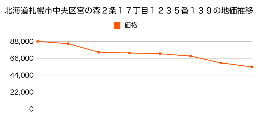 北海道札幌市中央区宮の森２条１７丁目１２３５番１３９の地価推移のグラフ