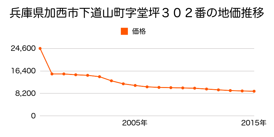 兵庫県加西市大内町字下所８０１番の地価推移のグラフ