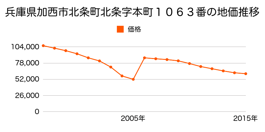 兵庫県加西市北条町古坂１丁目９番の地価推移のグラフ