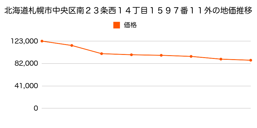北海道札幌市中央区南２３条西１４丁目１５９７番１１外の地価推移のグラフ