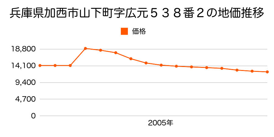 兵庫県加西市山下町字池田３５２番外の地価推移のグラフ