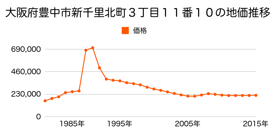 大阪府豊中市上野西３丁目６２番６の地価推移のグラフ