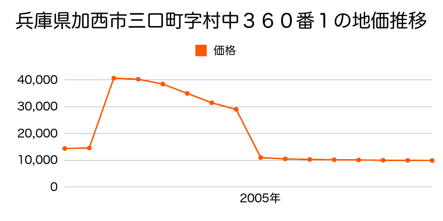 兵庫県加西市網引町字小芝６８７番１外の地価推移のグラフ