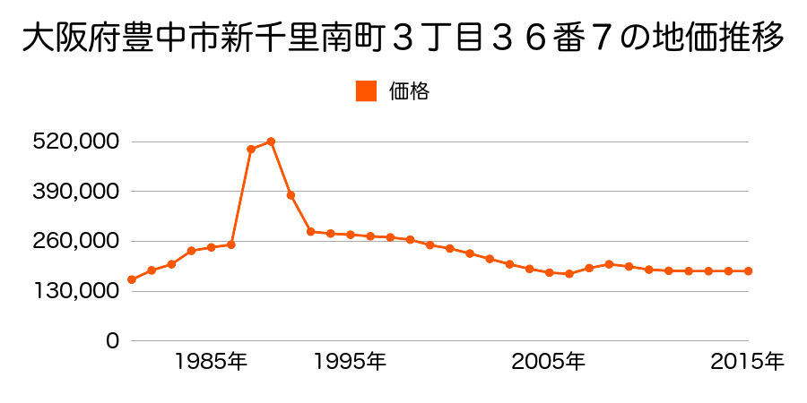 大阪府豊中市上新田２丁目１４６２番１内の地価推移のグラフ