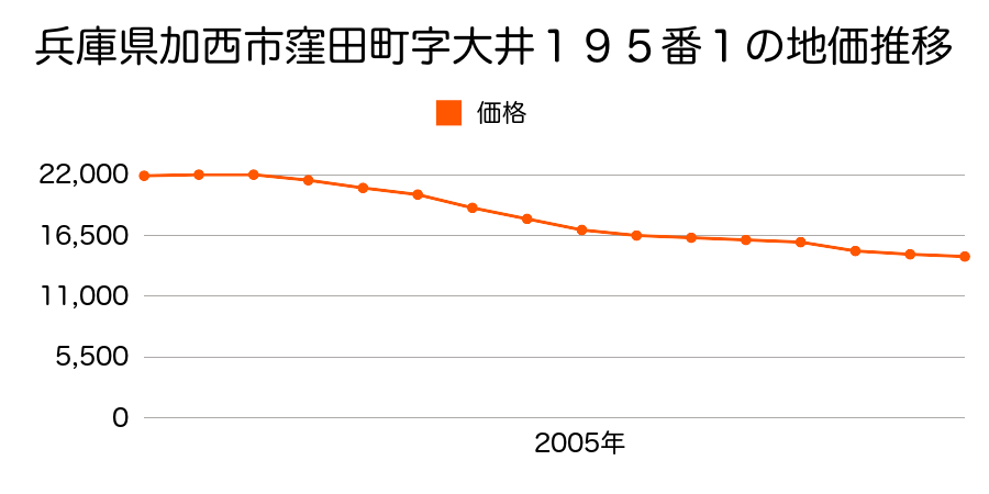 兵庫県加西市窪田町字大井１９５番１の地価推移のグラフ