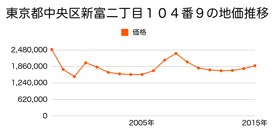 新潟県新潟市中央区東堀前通３番町３７５番の地価推移のグラフ