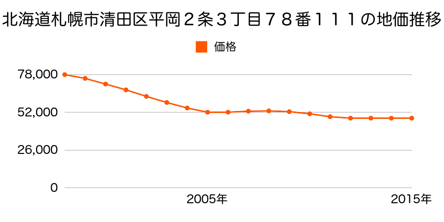 北海道札幌市清田区平岡２条３丁目７８番１１１の地価推移のグラフ