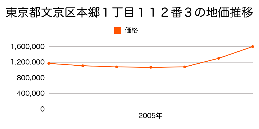 東京都文京区本郷１丁目１１２番３の地価推移のグラフ