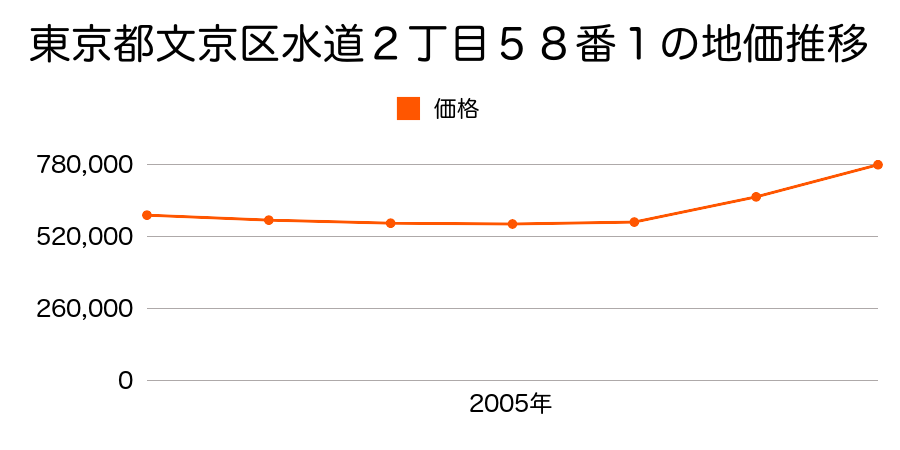 東京都文京区水道２丁目５８番１の地価推移のグラフ
