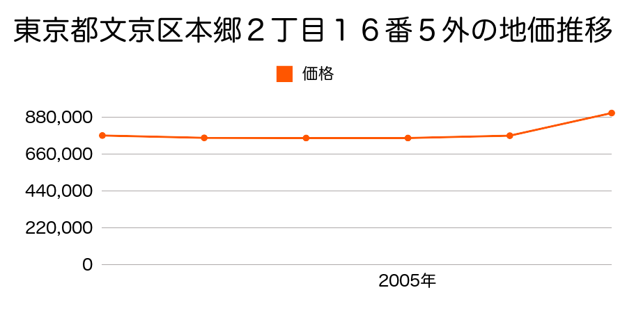 東京都文京区本郷２丁目１６番５外の地価推移のグラフ