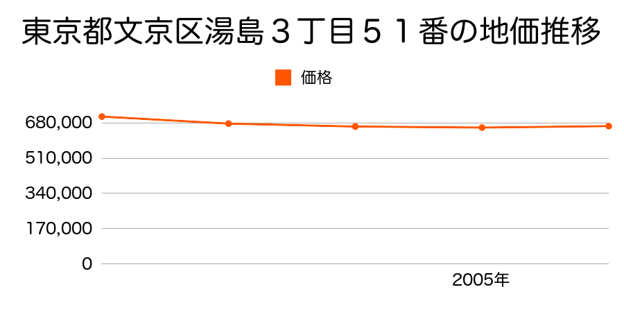 東京都文京区湯島３丁目５１番の地価推移のグラフ