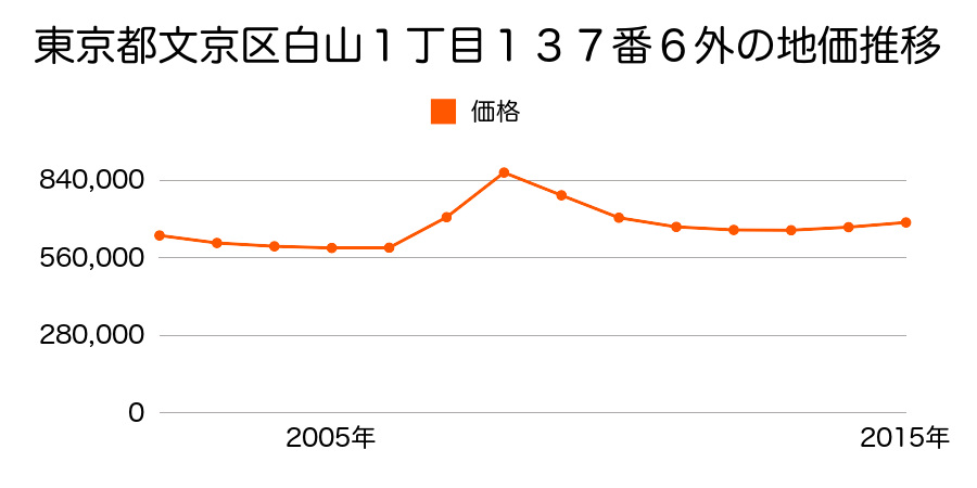 東京都文京区白山１丁目１３７番６外の地価推移のグラフ