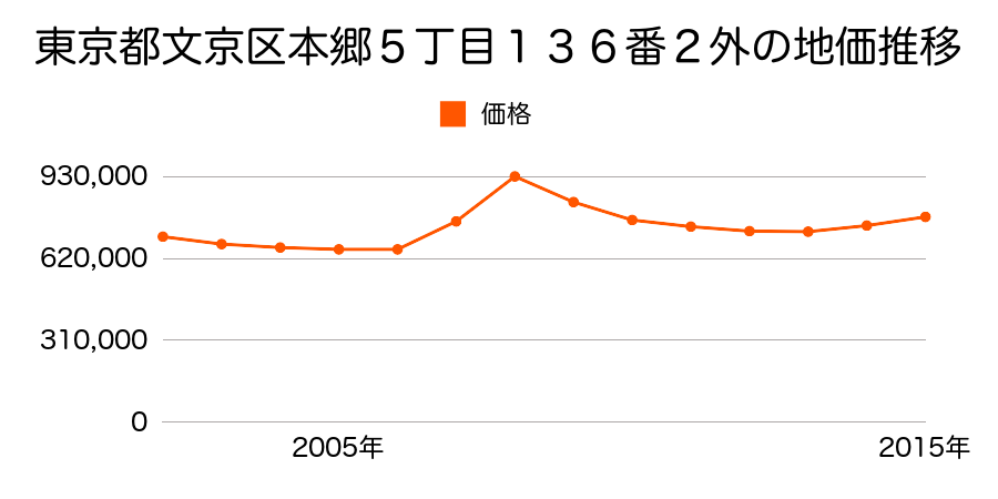 東京都文京区本郷５丁目１３６番２外の地価推移のグラフ