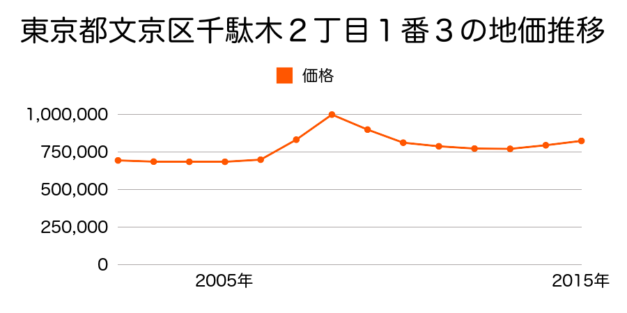 東京都文京区千駄木２丁目１番３の地価推移のグラフ