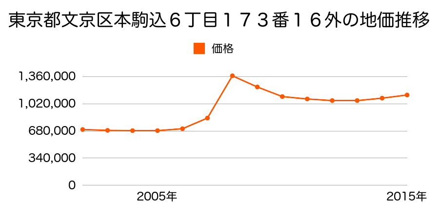 東京都文京区本駒込６丁目３７２番２２の地価推移のグラフ