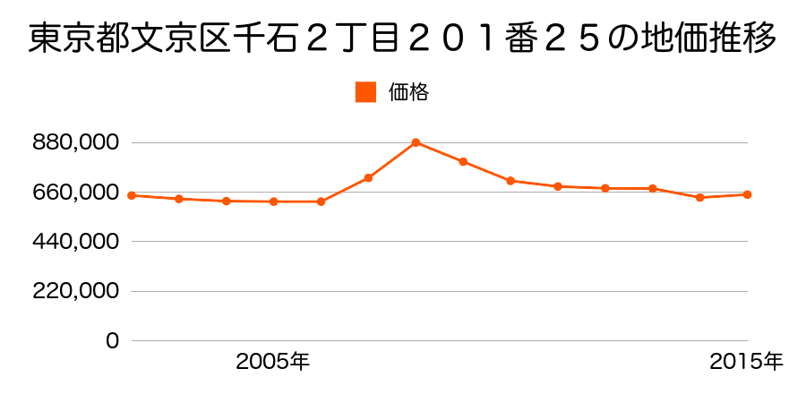 東京都文京区水道２丁目５８番１の地価推移のグラフ