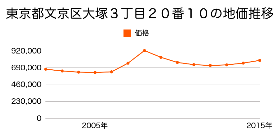 東京都文京区西片２丁目１４番１外の地価推移のグラフ