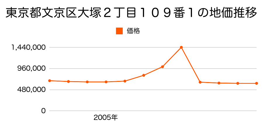 東京都文京区千石２丁目２０１番２５の地価推移のグラフ