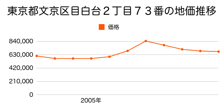 東京都文京区目白台２丁目７３番の地価推移のグラフ