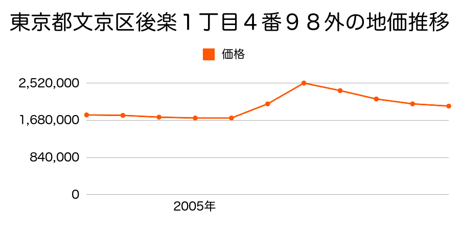 東京都文京区後楽１丁目４番９８外の地価推移のグラフ