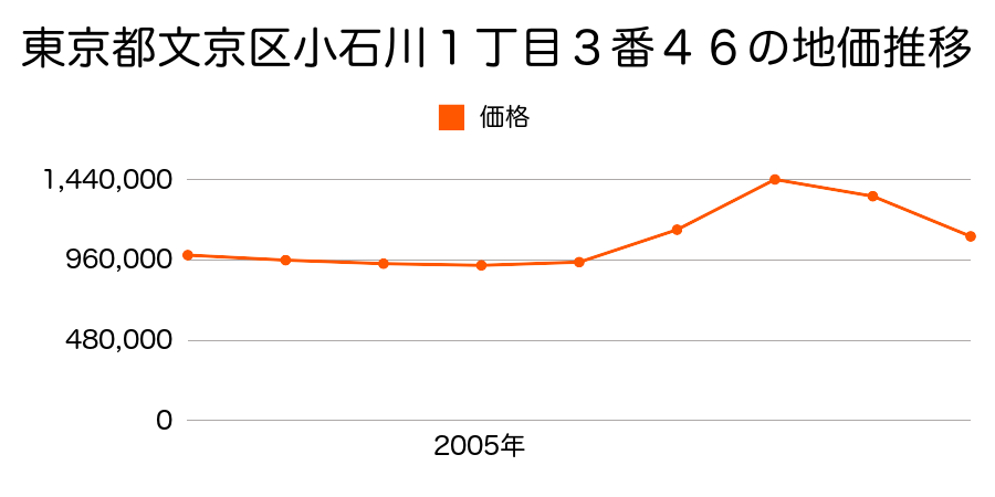 東京都文京区小石川２丁目３０番１４外の地価推移のグラフ